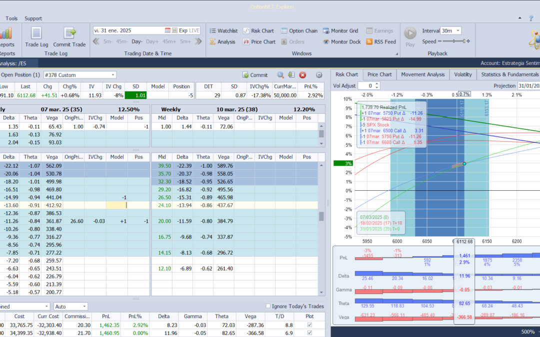 Al superar resistencias en 6100 metemos más deltas positivas
