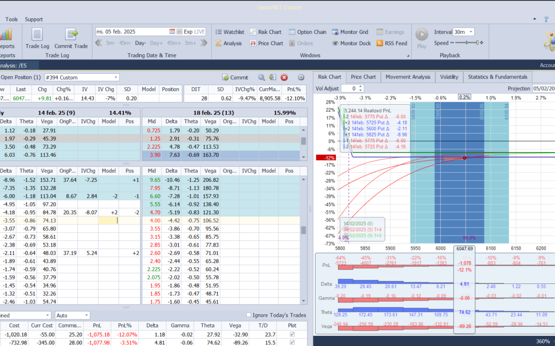 Al empezar a posiblemente pasar el 6070 futuro y quedarnos sin deltas positivas metemos más deltas y somos más alcistas