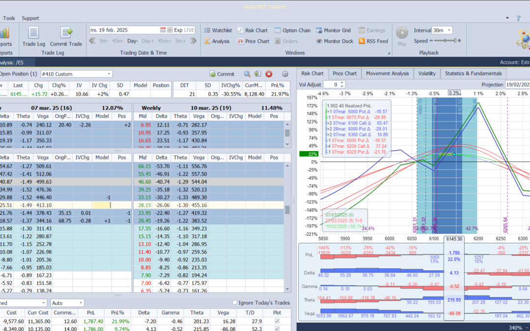 Ajustamos las deltas a ligeramente positivas subiendo una put vendida