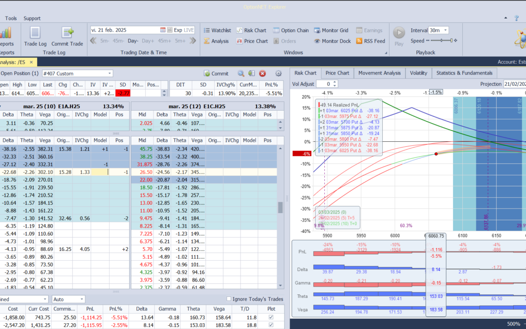 Ajustamos las deltas positivas ante las caidas ya bastante contundentes del mercado