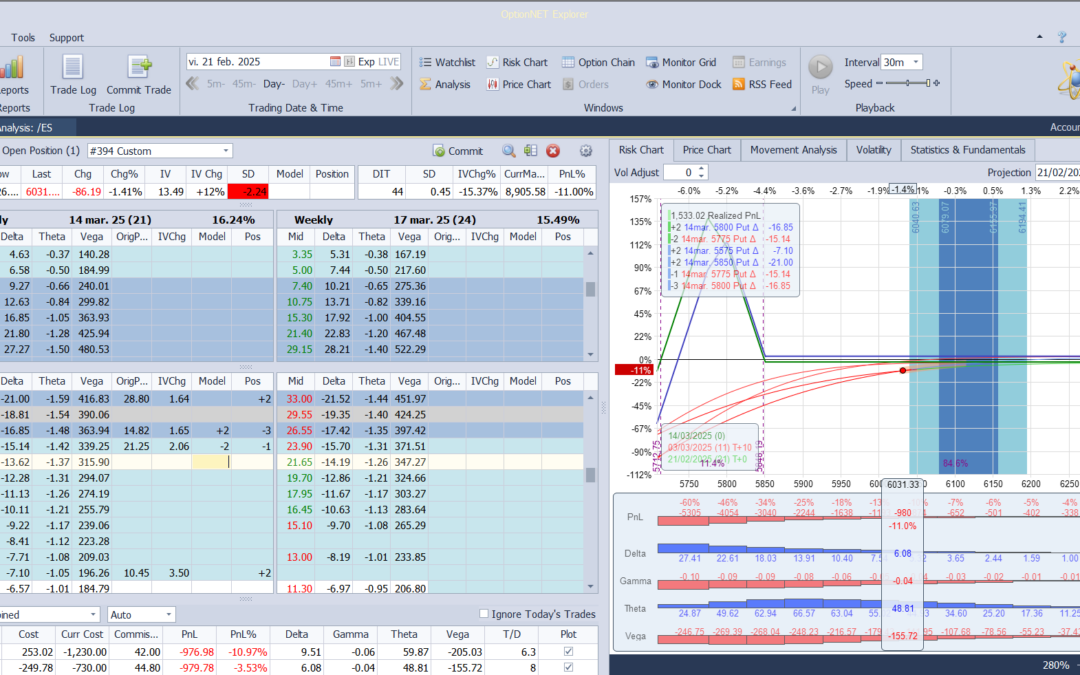Ajustamos las deltas positivas y bajamos puts vendidas por si el mercado sigue bajando