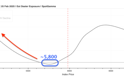 Informe Option Levels