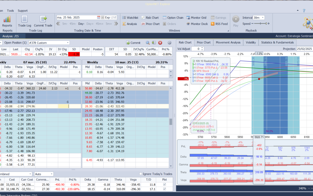 Nuevo ajuste. Cortamos deltas positivas bajando put vendida
