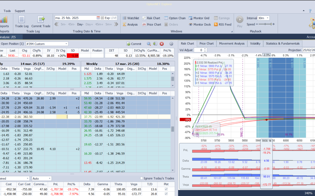 Cortamos deltas positivas bajando put vendida
