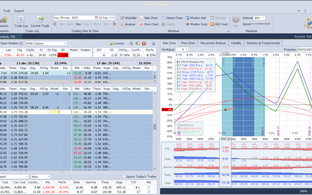 De nuevo cortamos deltas positivas bajando la put vendida