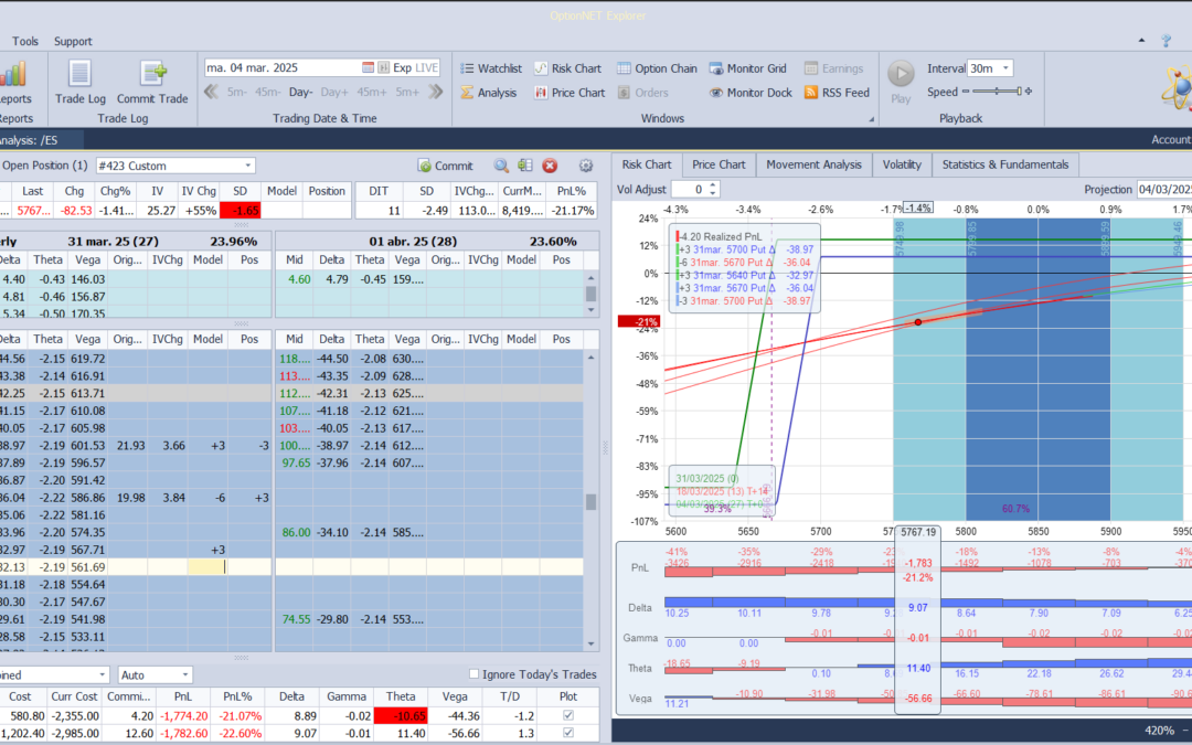 Movemos la put spread vendida hacía abajo para empezar a proteger la posición