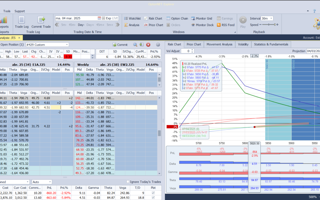 Ajustamos puts vendidas hacía abajo para restar deltas positivas