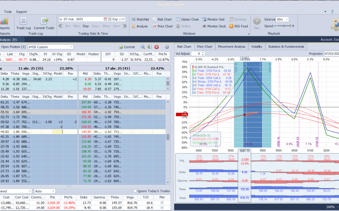 Cortamos deltas positivas bajando las puts vendidas