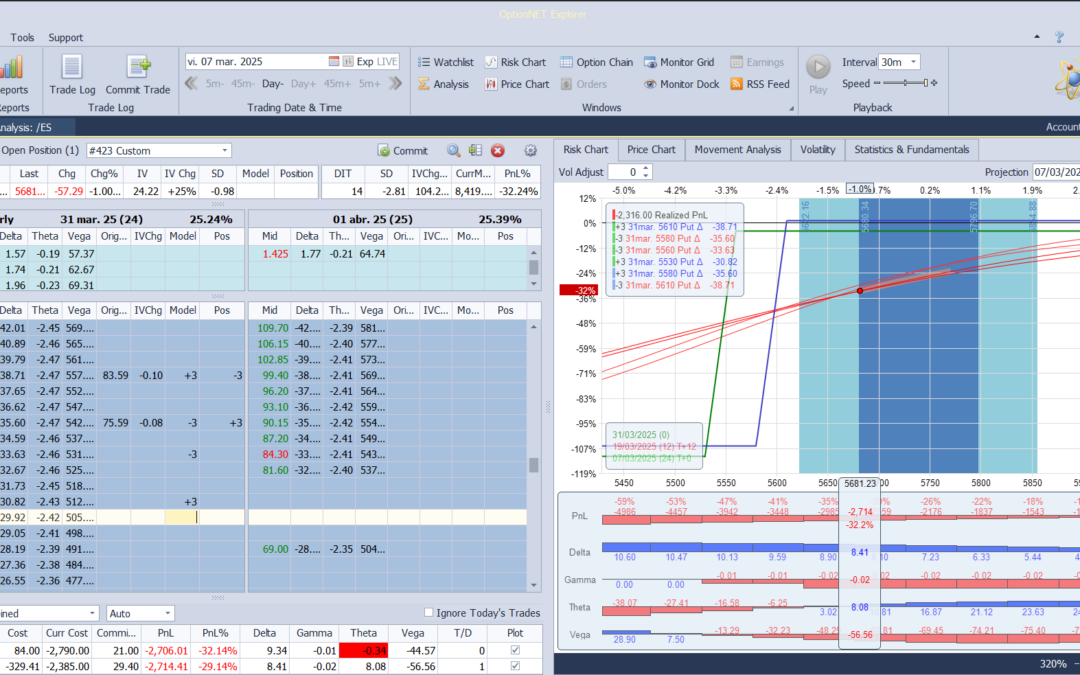 Otra vez alejamos la put spread vendida
