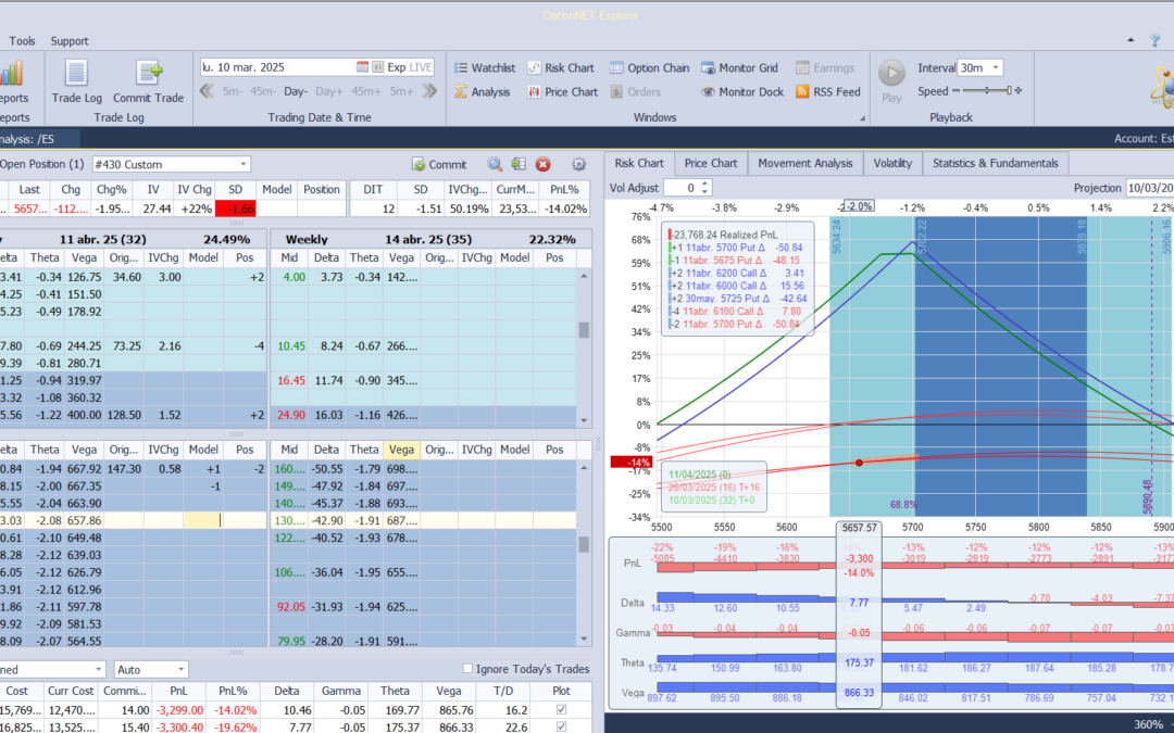 Ajustamos de nuevo una put vendiida hacía abajo y cortar deltas positivas