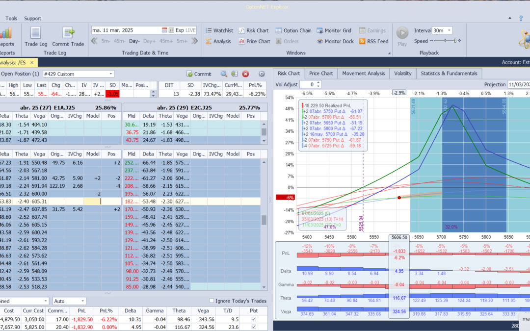 De nuevo bajamos puts vendidas para ajustar deltas positivas