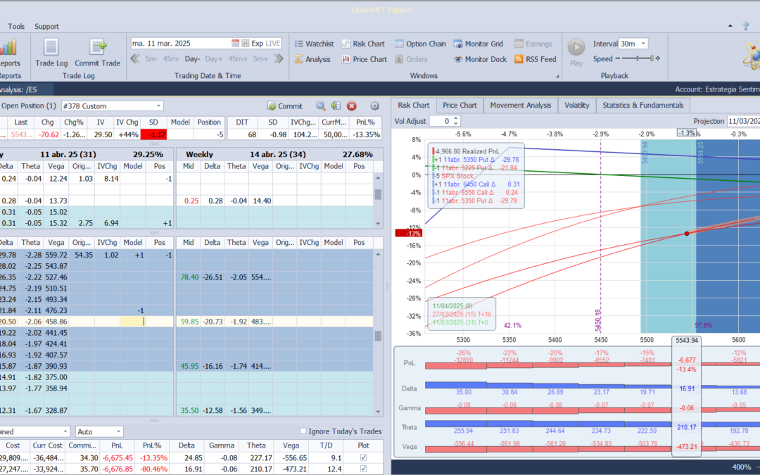 Bajamos la put vendida para reducir deltas positivas