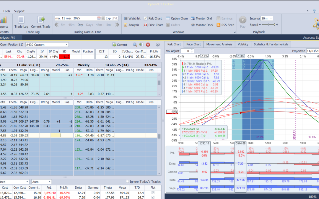 Ajustamos deltas de nuevo bajando una put vendida