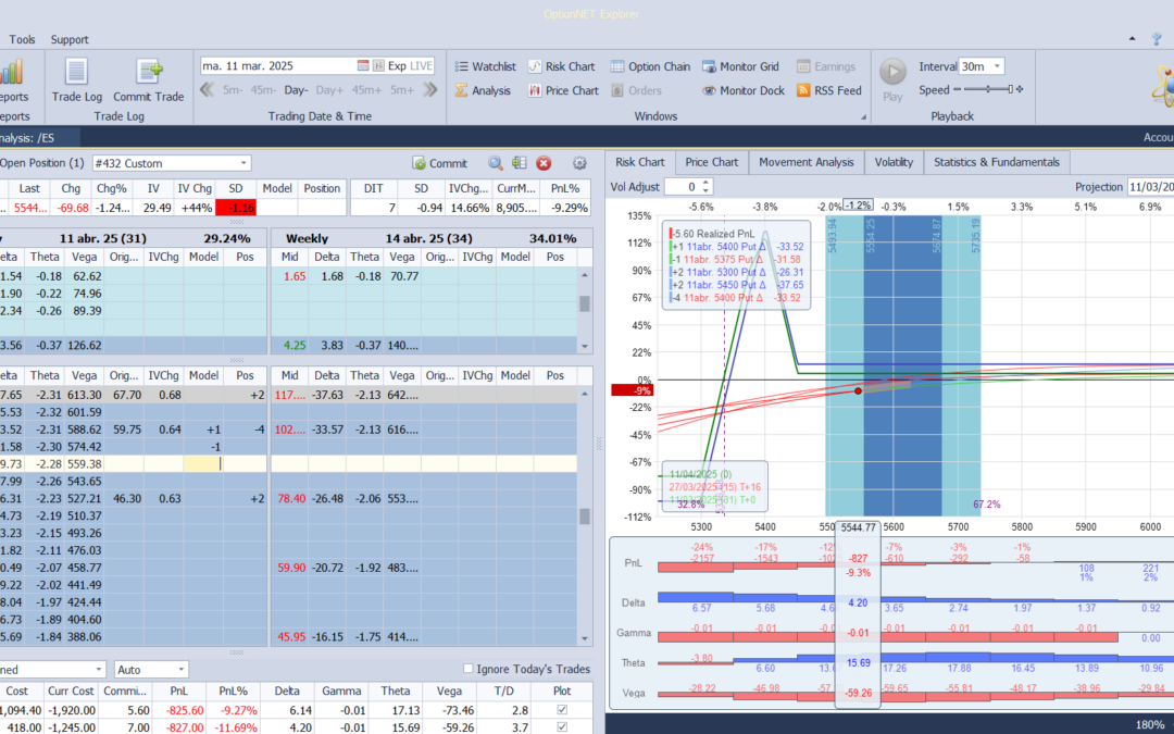 Bajamos una put vendida y bajamos ligeramente las deltas positivas