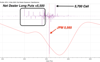 Informe Option Levels