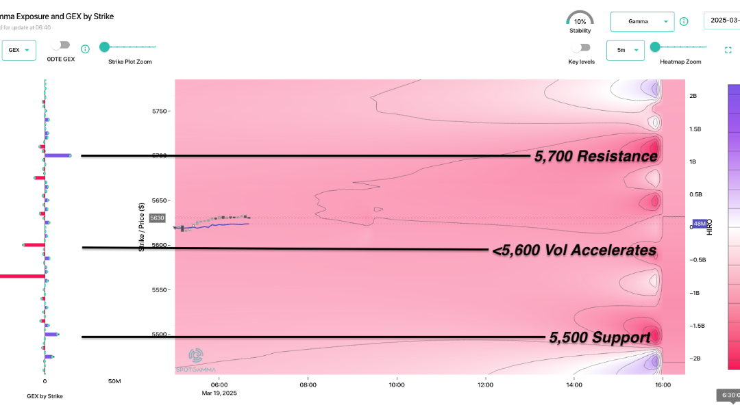 Informe Option Levels