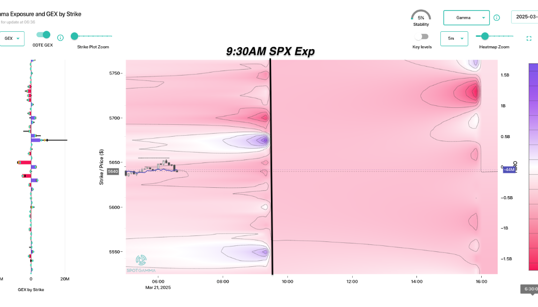 Informe Option Levels