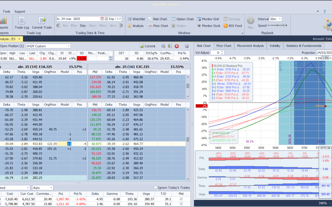 Subimos las deltas positivas ya que parece que el mercado quiere subir