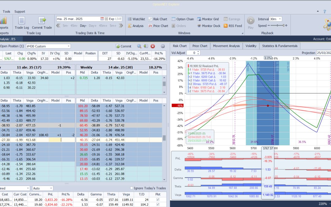 Al subir el mercado ajustamos las deltas de nuevo