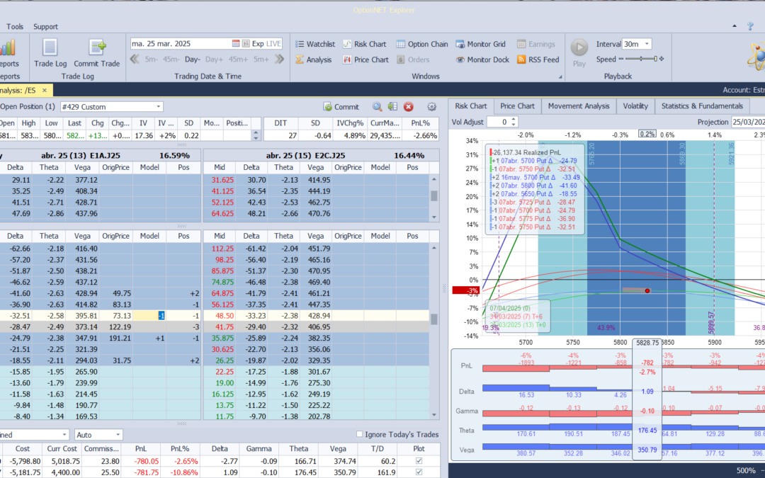 Corregimos las deltas de negativas a positivas ante las alzas del mercado