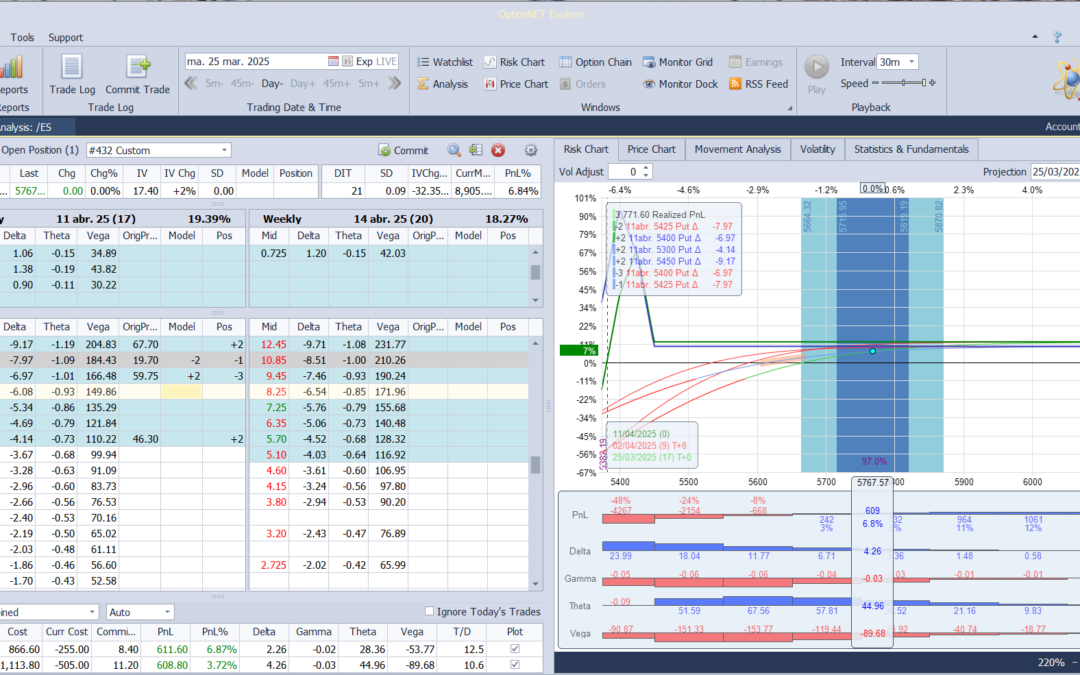 Volvemos a subir puts vendidas para aumentar las deltas positivas antes las alzas del mercado