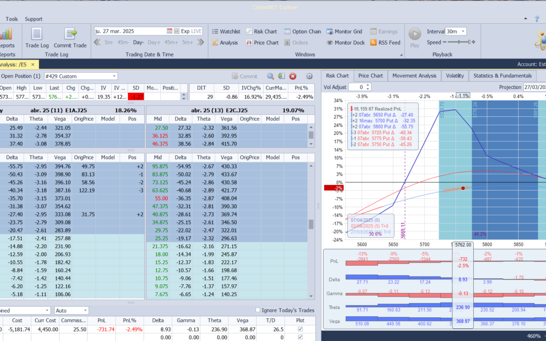 Al estar cerca del vencimiento de las opciones del front month salimos de la posición y volvemos a entrar esta tarde