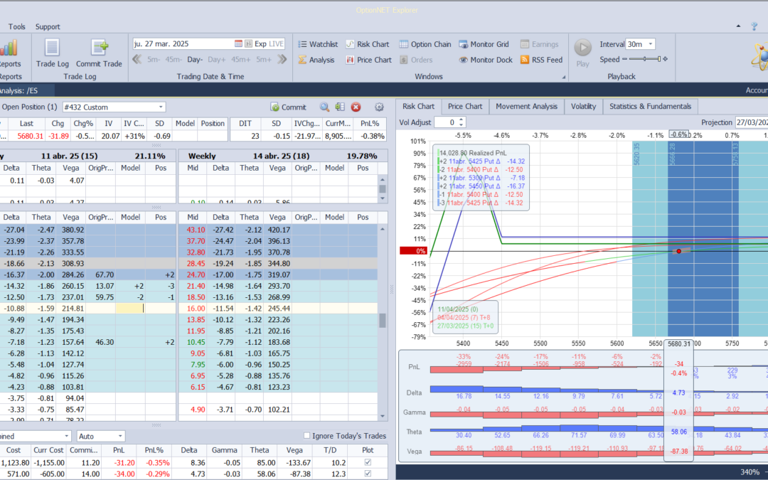 Ajustamos deltas positivas ante las nuevas caidas en el mercado
