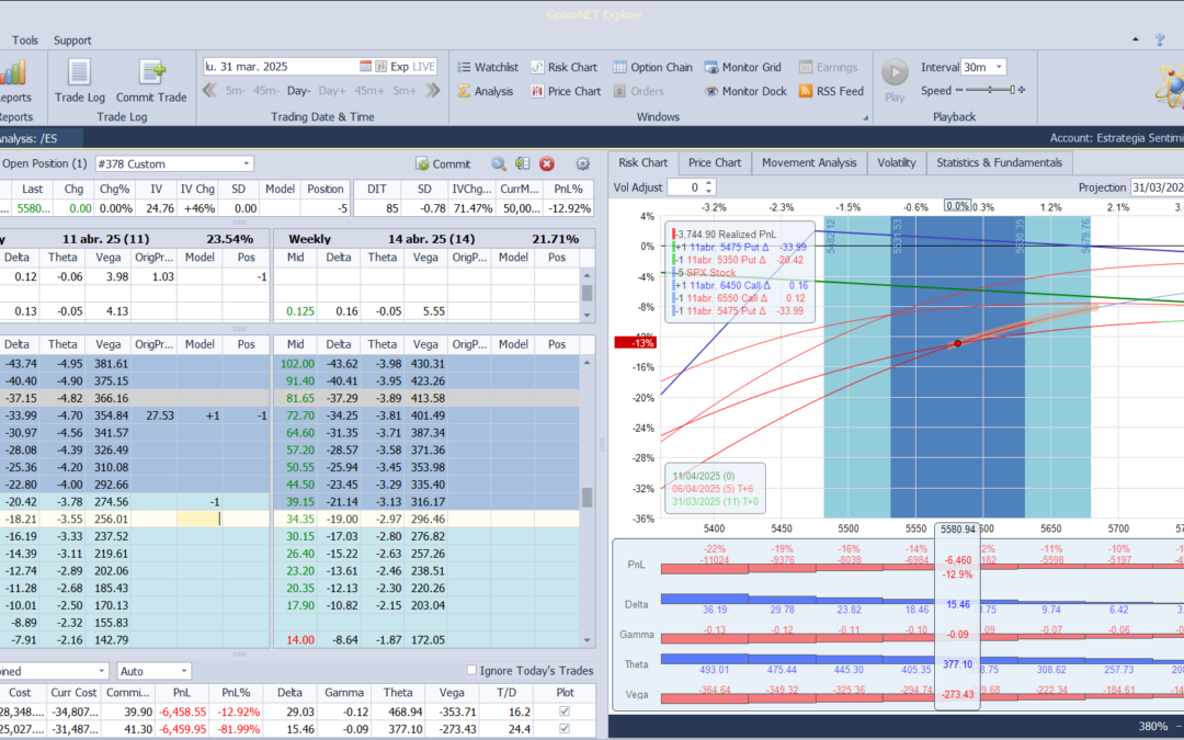 Alejamos la put vendidad del mercado y bajamos las deltas positivas