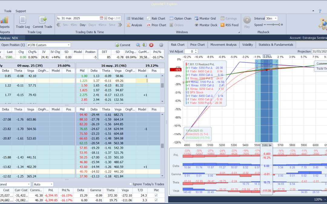 Roleamos a un vencimiento más lejos en tiempo y añadimos la compra de una put debajo de la vendida