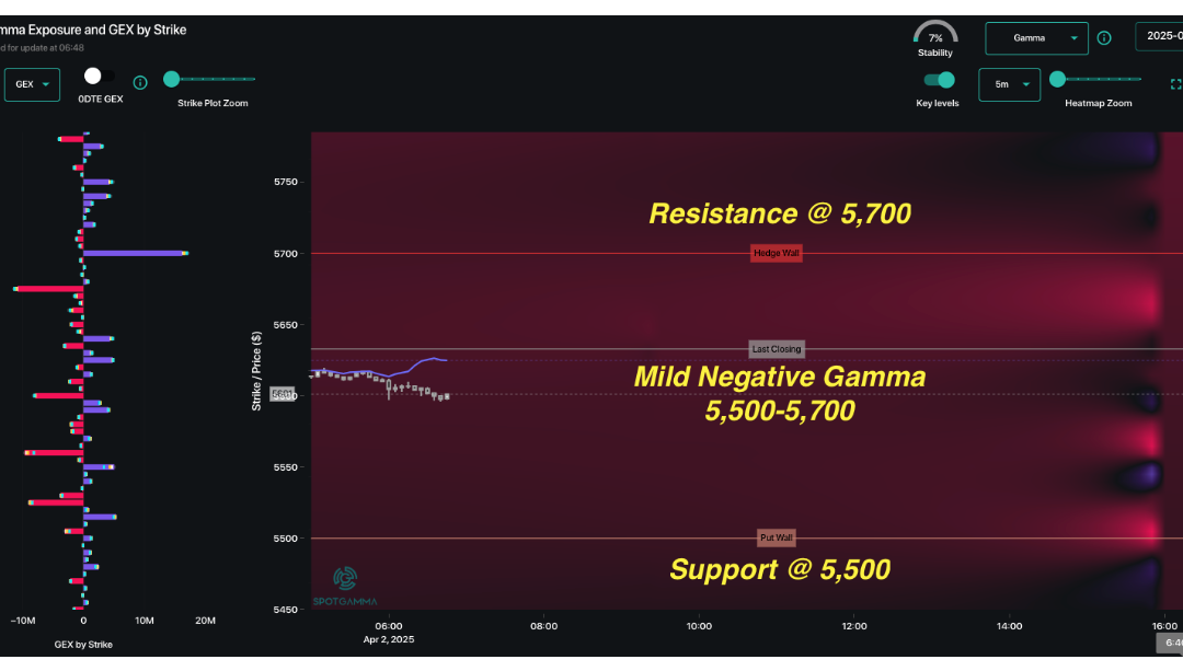 Informe Option Levels