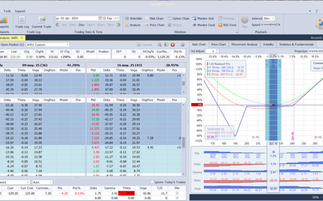 Inicio de una nueva posición. Buscamos movimiento y subidas en la volatilidad implícita