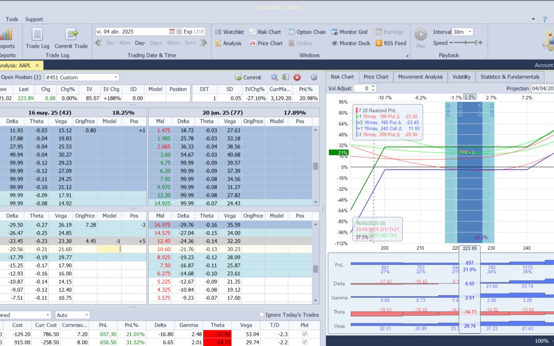Ajustamos las deltas de nuevo a ligeramente positivas por si el subyacente empieza a subir y realizamos beneficios