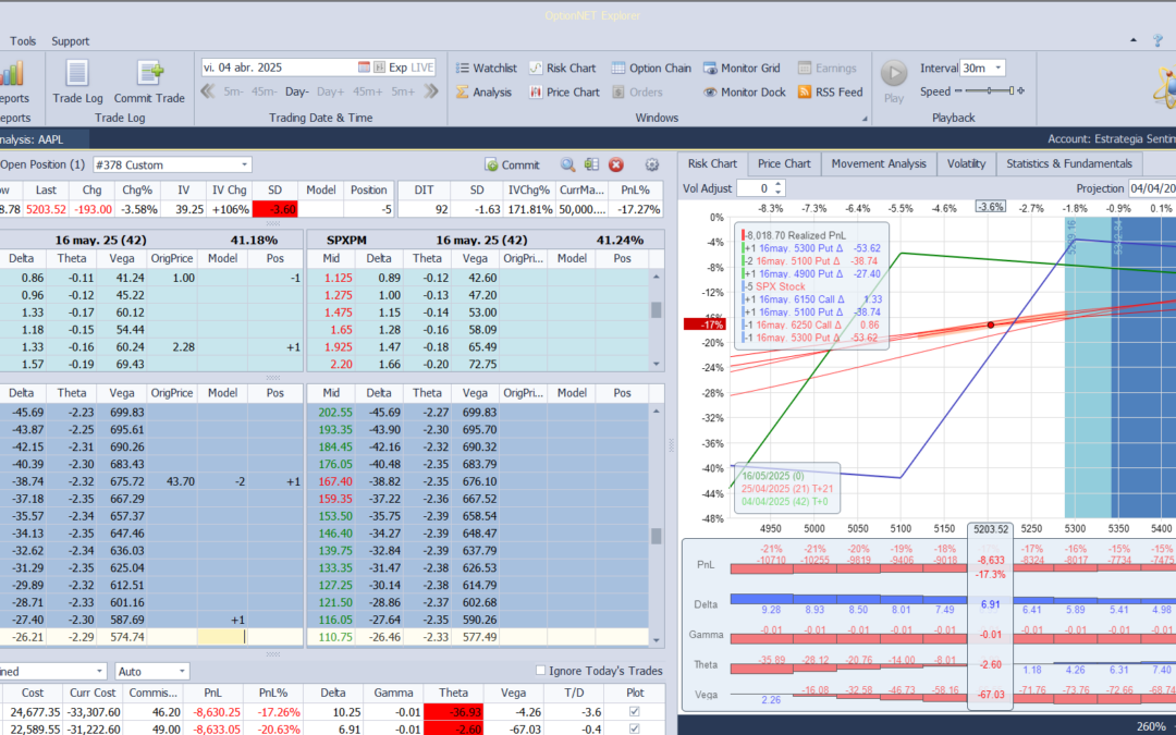 Corregimos la theta negativa y las deltas positivas en una posición con poca exposición al mercado