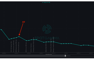 Informe Option Levels