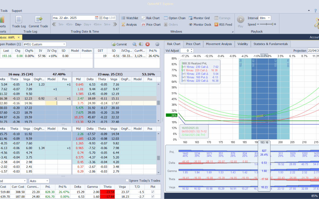 Cortamos deltas positvas por si AAPL vuelve a caer y segimos escalpeando gamma y pagando la theta