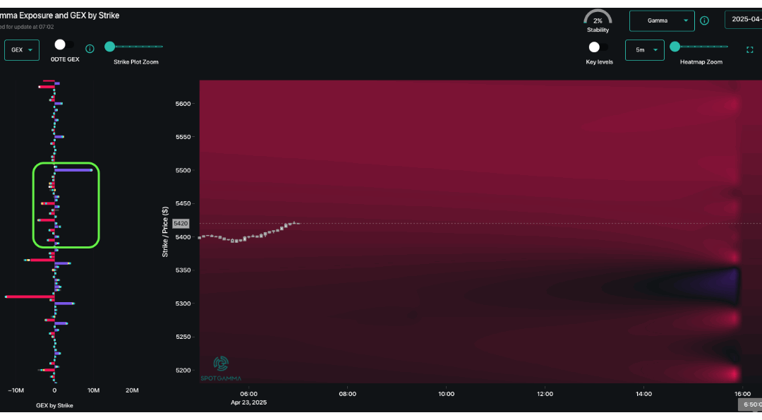 Informe Option Levels