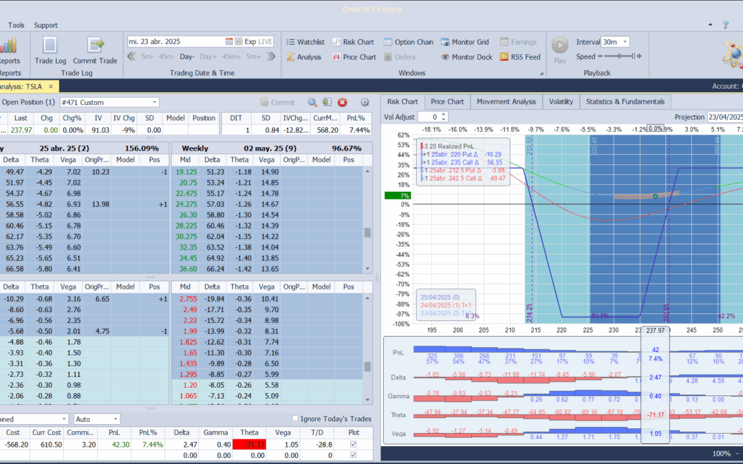 Salimos de la posición con beneficios. Entorno a un 8%