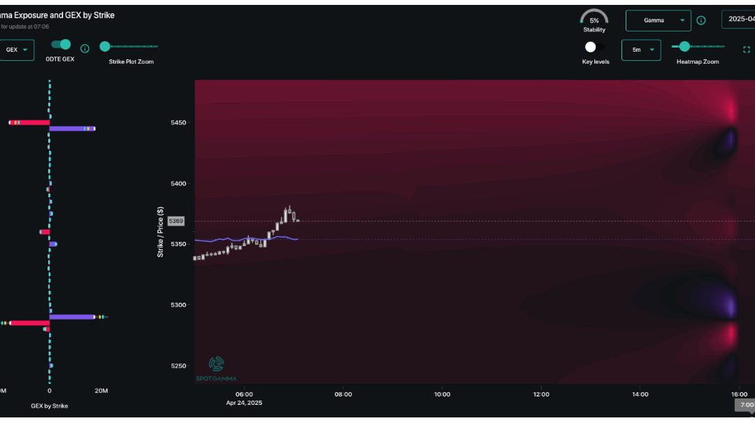 Informe Option Levels