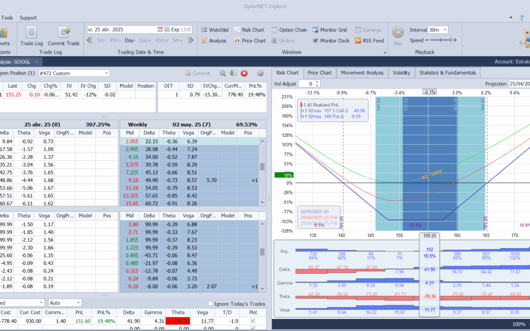Salimos de la posición con beneficios. Entorno a un 17%