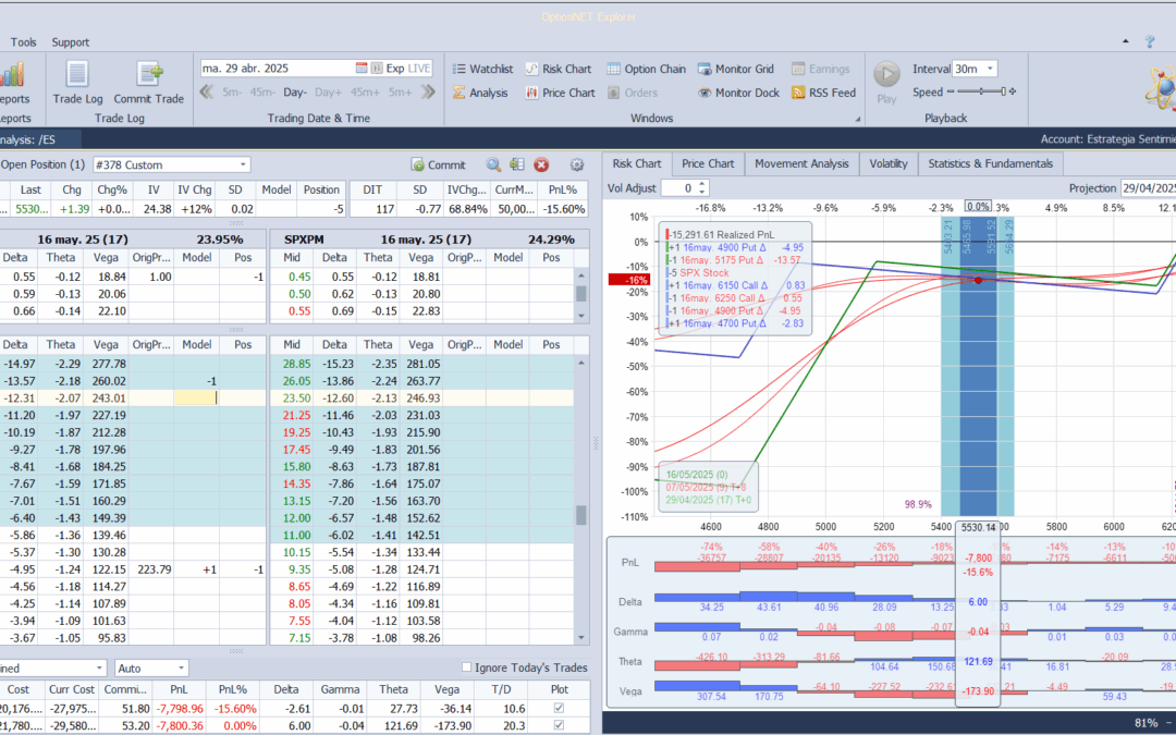 Subimos la put vendida para meter más prima extrinseca y deltas positivas al entrar (posiblemente) en un mercado más tranquilo