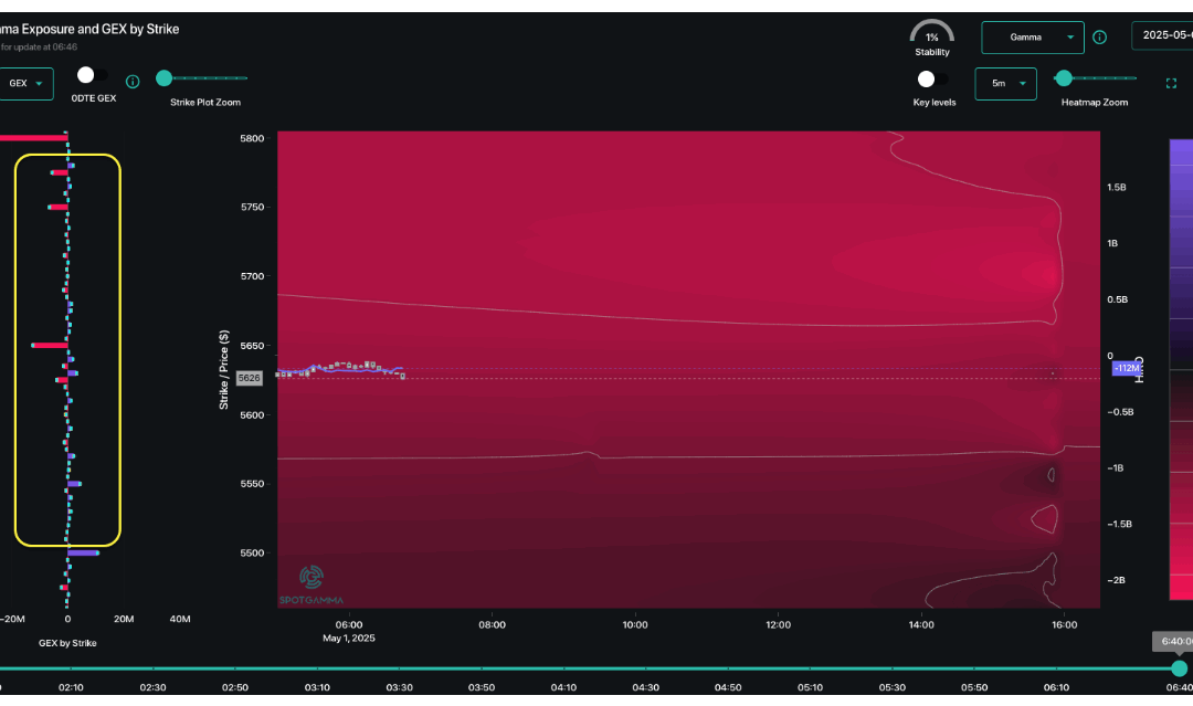 Informe Option Levels
