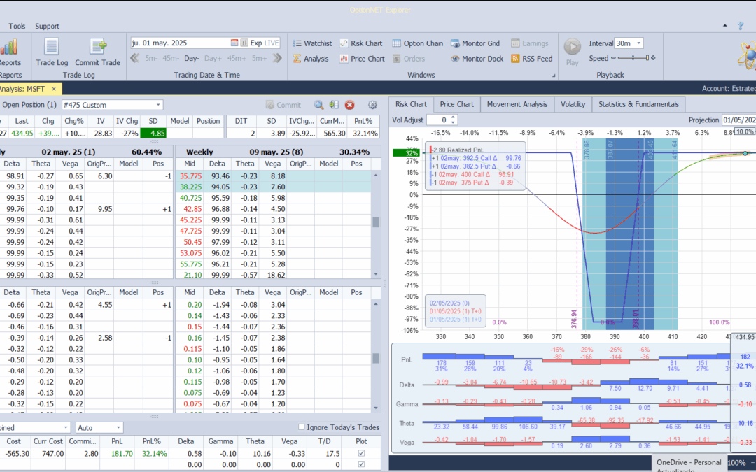 Salimos de la posición con muy buenos beneficios. Aprox un 32%