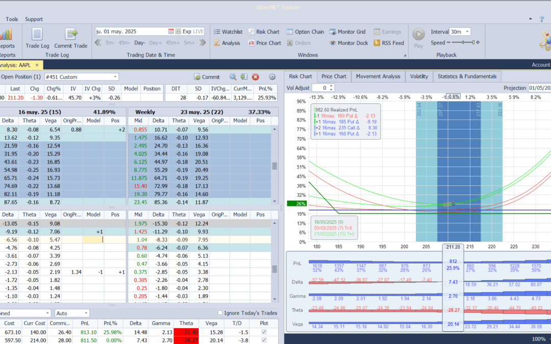 Ajustamos las deltas para que la posición sea más neutral de cara a los resultados esta noche