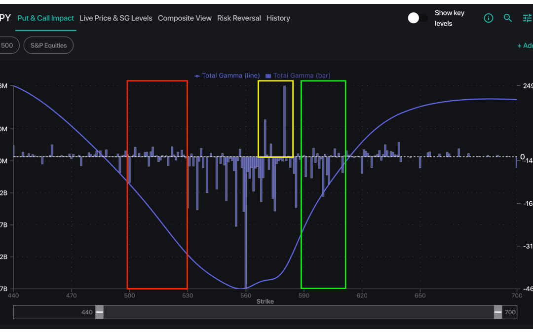 Informe Option Levels