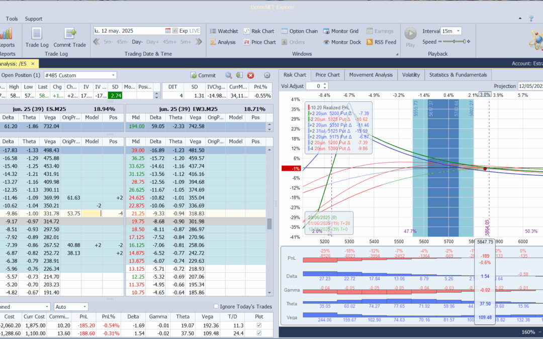 Ajustamos las deltas a positivas ante las enormes subidas hoy de las bolsas