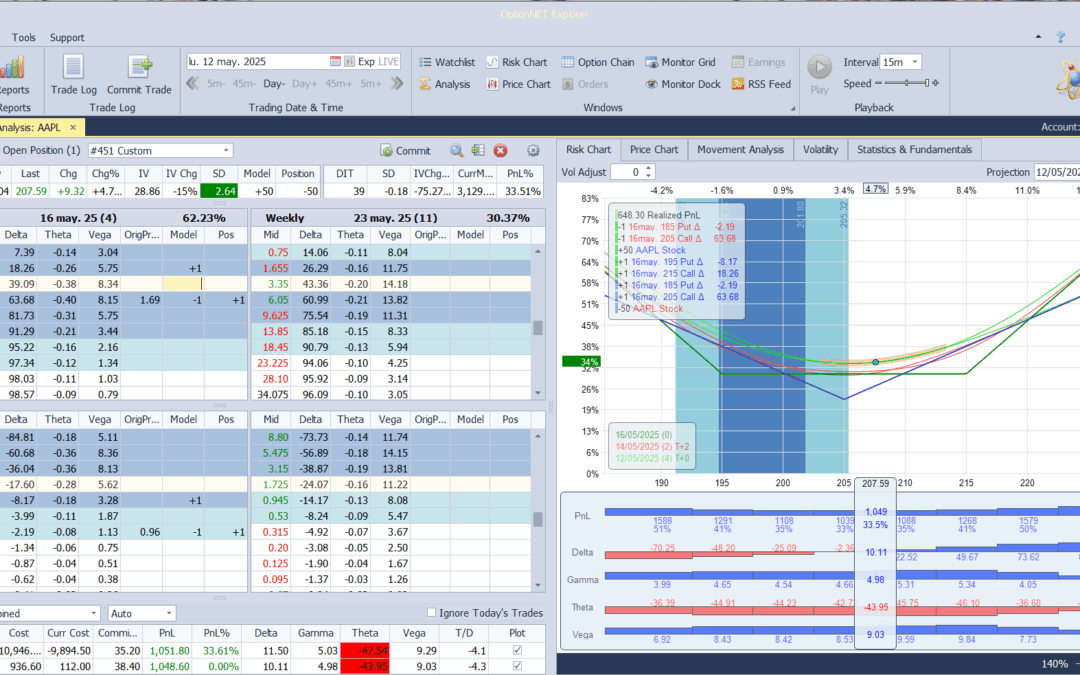 Recompramos las acciones de AAPL entorno a 3$ menos que la venta hace aprox 1 hora y reajustamos deltas