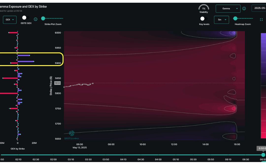 Informe Option Levels