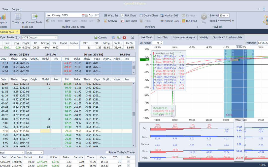 Movemos toda la posición hacia arriba y metemos más deltas positivas y prima extrinseca
