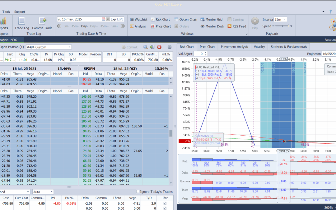Al vencer la última mariposa bajista hoy, volvemos a iniciar una nueva a 60 días