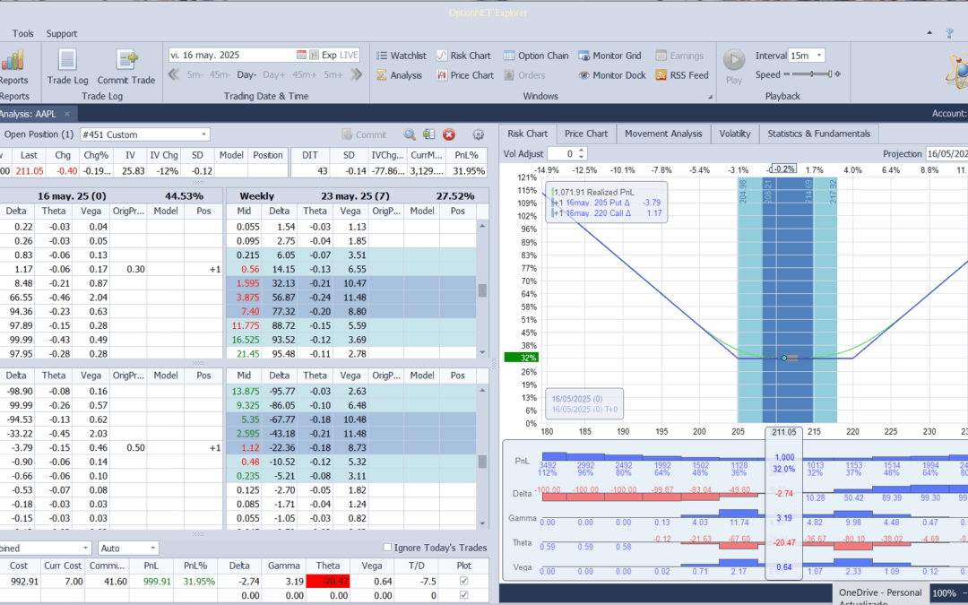 Vencen hoy las opciones de Apple con benificos de 1000 $. Un 32%